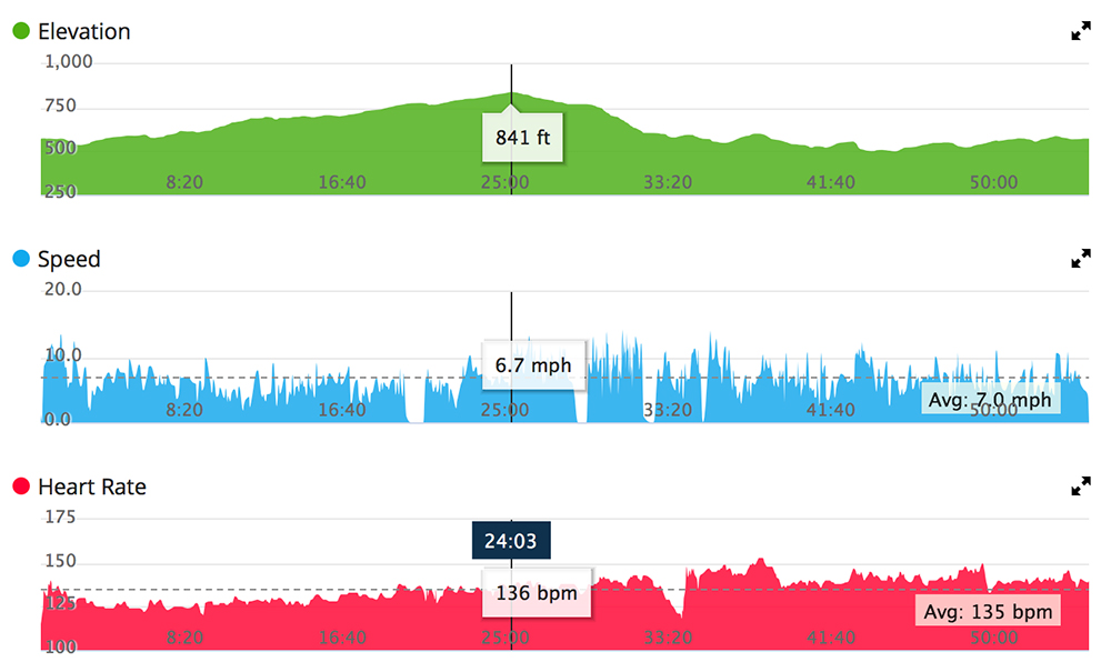 Cycling Data